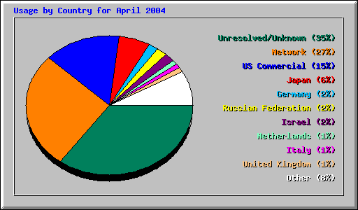 Usage by Country for April 2004