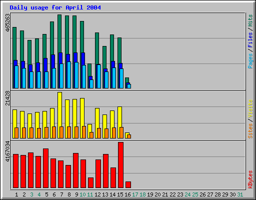 Daily usage for April 2004