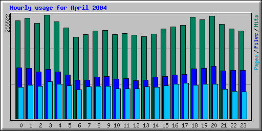 Hourly usage for April 2004